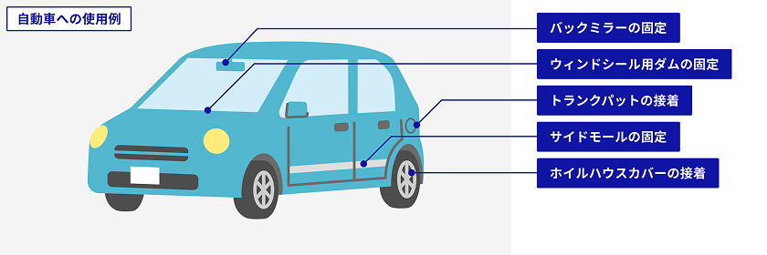 自動車への使用例