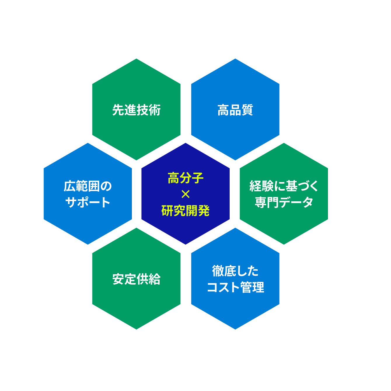 包装から物流まで。高分子素材で課題を解決する