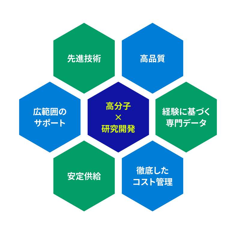 包装から物流まで。高分子素材で課題を解決する