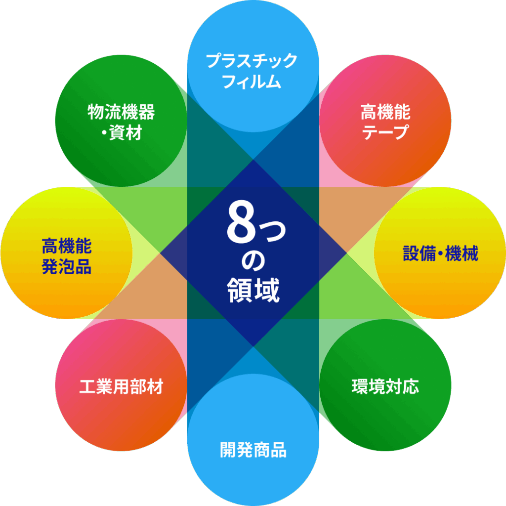 8つの領域の図